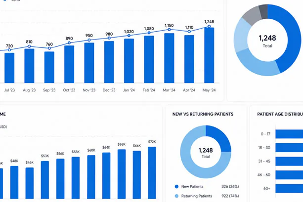Dashboard of bar and donut charts showing patient totals by month and by age group